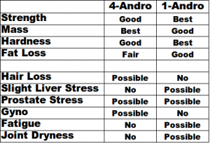The True Difference Between 1-Andro and 4-Andro